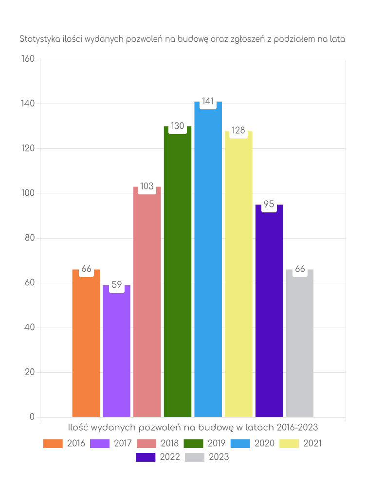 Zestawienie statystyk pozwoleń na budowę w gminie Łużna